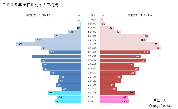 グラフ 東白川村(ﾋｶﾞｼｼﾗｶﾜﾑﾗ 岐阜県)の人口と世帯 2005年の人口ピラミッド
