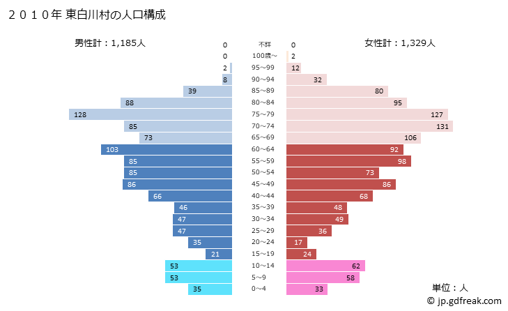 グラフ 東白川村(ﾋｶﾞｼｼﾗｶﾜﾑﾗ 岐阜県)の人口と世帯 2010年の人口ピラミッド