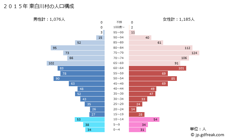 グラフ 東白川村(ﾋｶﾞｼｼﾗｶﾜﾑﾗ 岐阜県)の人口と世帯 2015年の人口ピラミッド