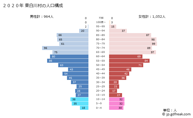 グラフ 東白川村(ﾋｶﾞｼｼﾗｶﾜﾑﾗ 岐阜県)の人口と世帯 2020年の人口ピラミッド