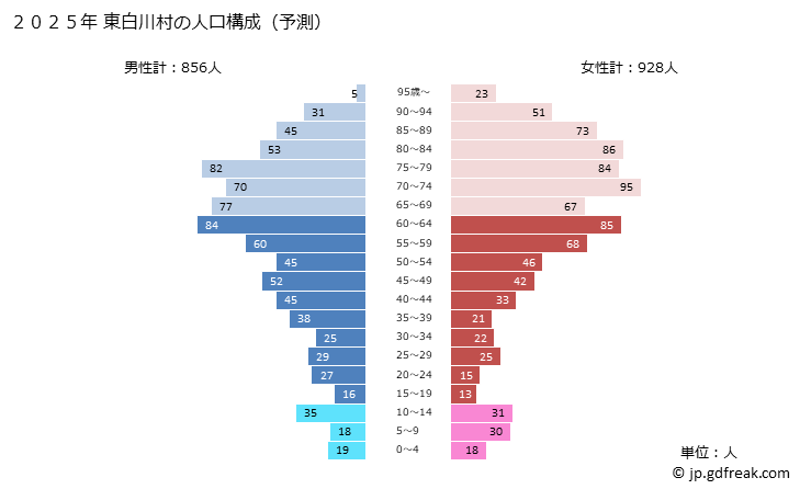 グラフ 東白川村(ﾋｶﾞｼｼﾗｶﾜﾑﾗ 岐阜県)の人口と世帯 2025年の人口ピラミッド