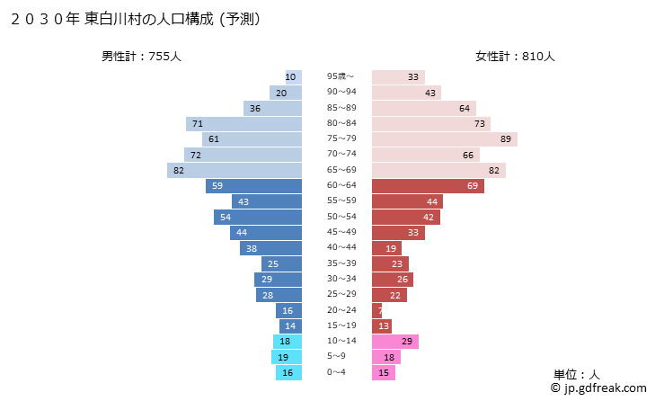 グラフ 東白川村(ﾋｶﾞｼｼﾗｶﾜﾑﾗ 岐阜県)の人口と世帯 2030年の人口ピラミッド（予測）