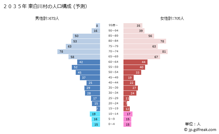 グラフ 東白川村(ﾋｶﾞｼｼﾗｶﾜﾑﾗ 岐阜県)の人口と世帯 2035年の人口ピラミッド（予測）