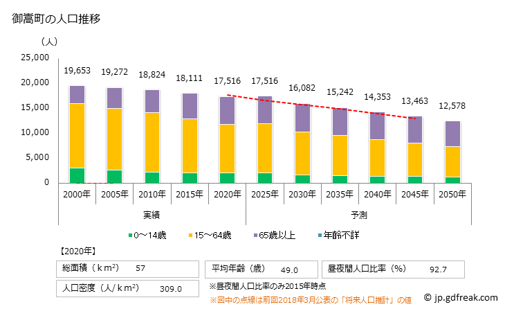 グラフ 御嵩町(ﾐﾀｹﾁｮｳ 岐阜県)の人口と世帯 人口推移