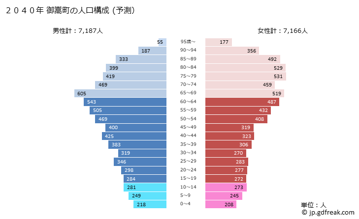 グラフ 御嵩町(ﾐﾀｹﾁｮｳ 岐阜県)の人口と世帯 2040年の人口ピラミッド（予測）