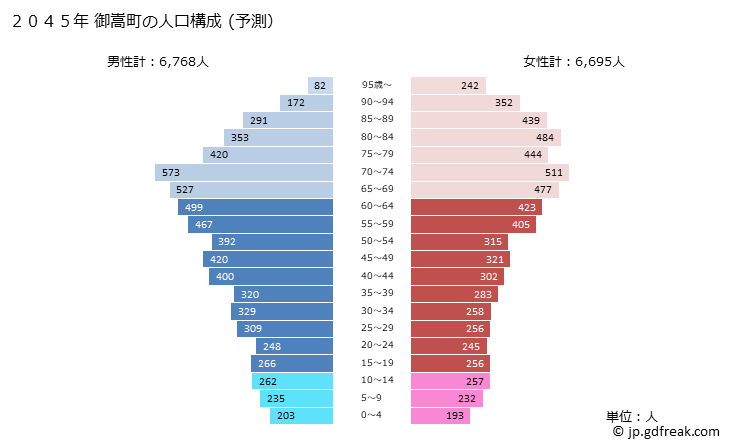 グラフ 御嵩町(ﾐﾀｹﾁｮｳ 岐阜県)の人口と世帯 2045年の人口ピラミッド（予測）
