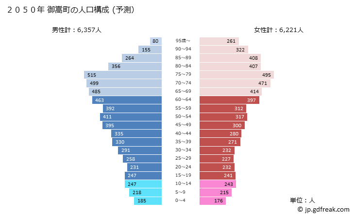グラフ 御嵩町(ﾐﾀｹﾁｮｳ 岐阜県)の人口と世帯 2050年の人口ピラミッド（予測）