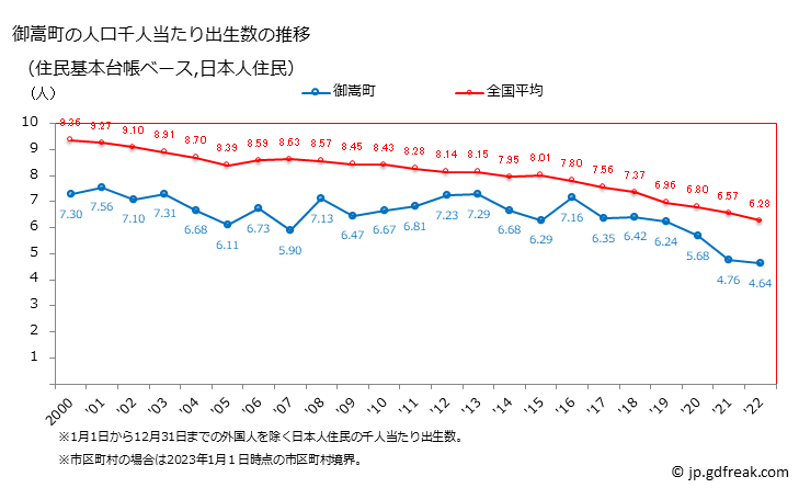 グラフ 御嵩町(ﾐﾀｹﾁｮｳ 岐阜県)の人口と世帯 住民千人当たりの出生数（住民基本台帳ベース）