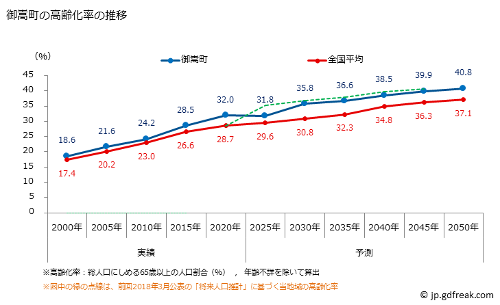グラフ 御嵩町(ﾐﾀｹﾁｮｳ 岐阜県)の人口と世帯 高齢化率の推移