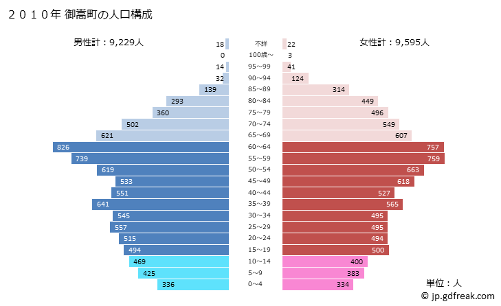 グラフ 御嵩町(ﾐﾀｹﾁｮｳ 岐阜県)の人口と世帯 2010年の人口ピラミッド