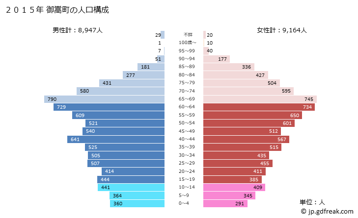 グラフ 御嵩町(ﾐﾀｹﾁｮｳ 岐阜県)の人口と世帯 2015年の人口ピラミッド