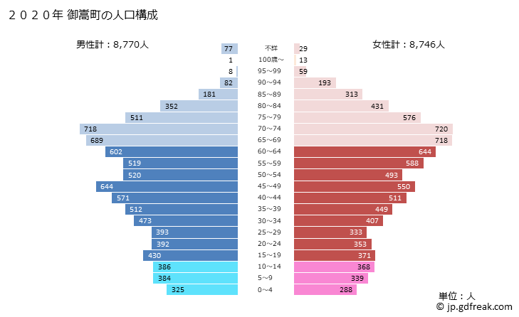 グラフ 御嵩町(ﾐﾀｹﾁｮｳ 岐阜県)の人口と世帯 2020年の人口ピラミッド