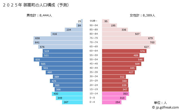 グラフ 御嵩町(ﾐﾀｹﾁｮｳ 岐阜県)の人口と世帯 2025年の人口ピラミッド