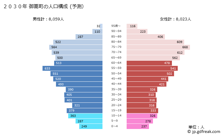 グラフ 御嵩町(ﾐﾀｹﾁｮｳ 岐阜県)の人口と世帯 2030年の人口ピラミッド（予測）