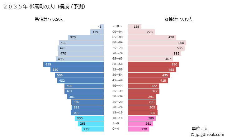 グラフ 御嵩町(ﾐﾀｹﾁｮｳ 岐阜県)の人口と世帯 2035年の人口ピラミッド（予測）