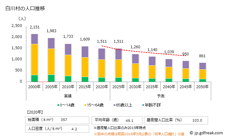 グラフ 白川村(ｼﾗｶﾜﾑﾗ 岐阜県)の人口と世帯 人口推移