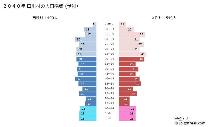グラフ 白川村(ｼﾗｶﾜﾑﾗ 岐阜県)の人口と世帯 2040年の人口ピラミッド（予測）