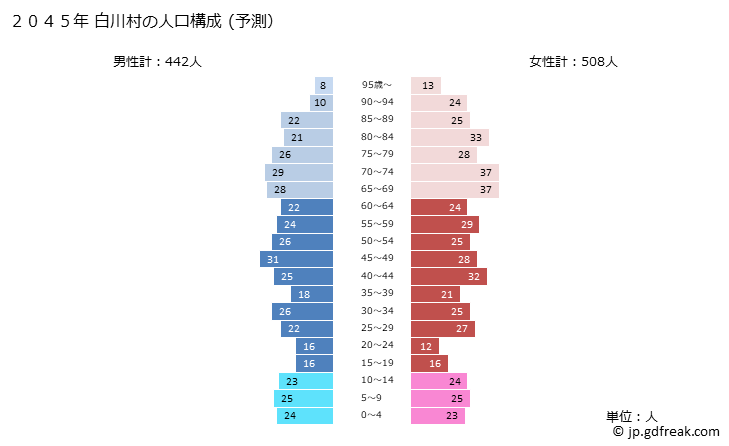 グラフ 白川村(ｼﾗｶﾜﾑﾗ 岐阜県)の人口と世帯 2045年の人口ピラミッド（予測）