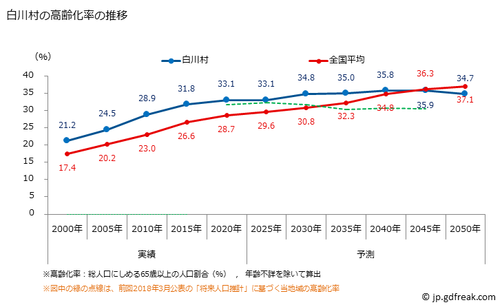 グラフ 白川村(ｼﾗｶﾜﾑﾗ 岐阜県)の人口と世帯 高齢化率の推移