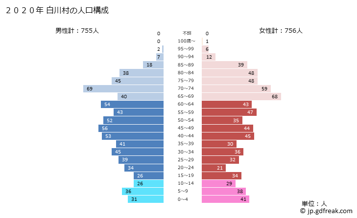 グラフ 白川村(ｼﾗｶﾜﾑﾗ 岐阜県)の人口と世帯 2020年の人口ピラミッド