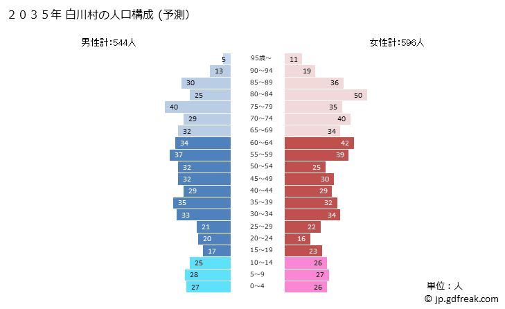 グラフ 白川村(ｼﾗｶﾜﾑﾗ 岐阜県)の人口と世帯 2035年の人口ピラミッド（予測）