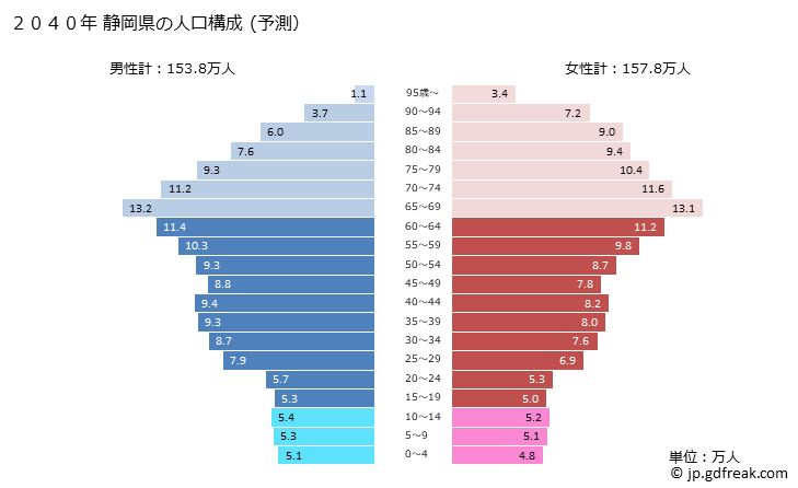 グラフ 静岡県の人口と世帯 2040年の人口ピラミッド（予測）