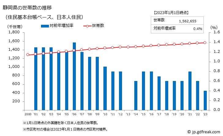 グラフ 静岡県の人口と世帯 世帯数推移（住民基本台帳ベース）
