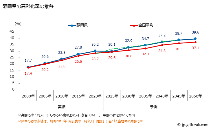 グラフ 静岡県の人口と世帯 高齢化率の推移