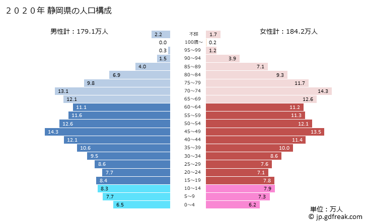グラフ 静岡県の人口と世帯 2020年の人口ピラミッド