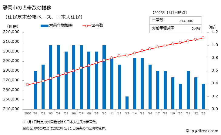グラフ 静岡市(ｼｽﾞｵｶｼ 静岡県)の人口と世帯 世帯数推移（住民基本台帳ベース）