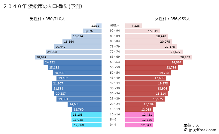 グラフ 浜松市(ﾊﾏﾏﾂｼ 静岡県)の人口と世帯 2040年の人口ピラミッド（予測）