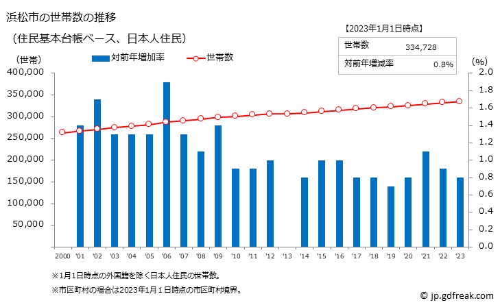 グラフ 浜松市(ﾊﾏﾏﾂｼ 静岡県)の人口と世帯 世帯数推移（住民基本台帳ベース）