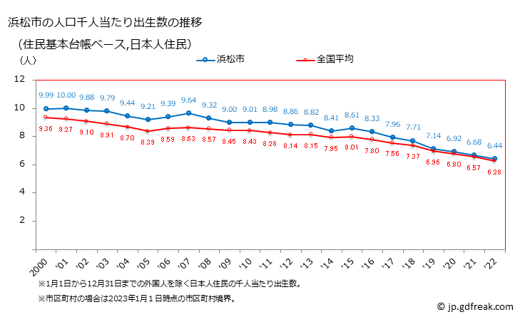 グラフ 浜松市(ﾊﾏﾏﾂｼ 静岡県)の人口と世帯 住民千人当たりの出生数（住民基本台帳ベース）