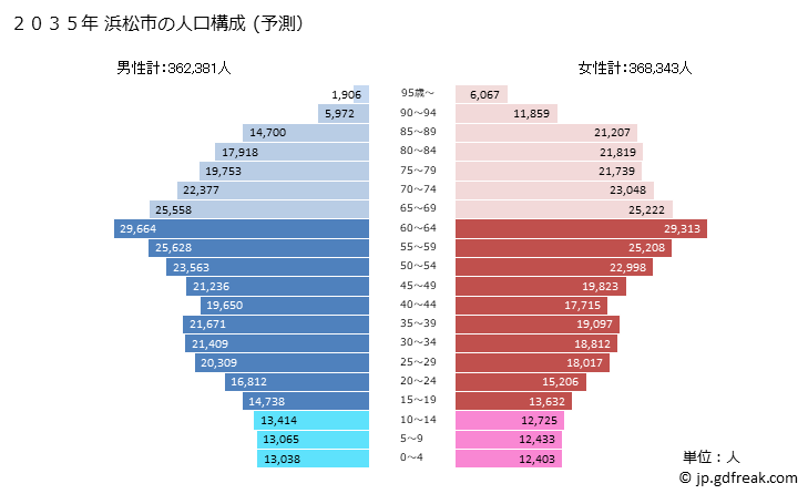 グラフ 浜松市(ﾊﾏﾏﾂｼ 静岡県)の人口と世帯 2035年の人口ピラミッド（予測）