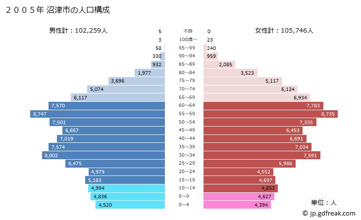 グラフ 沼津市(ﾇﾏﾂﾞｼ 静岡県)の人口と世帯 2005年の人口ピラミッド