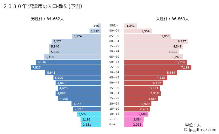 グラフ 沼津市(ﾇﾏﾂﾞｼ 静岡県)の人口と世帯 2030年の人口ピラミッド（予測）