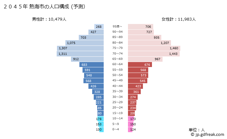 グラフ 熱海市(ｱﾀﾐｼ 静岡県)の人口と世帯 2045年の人口ピラミッド（予測）