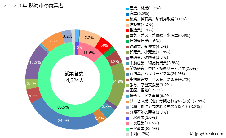 グラフ 熱海市(ｱﾀﾐｼ 静岡県)の人口と世帯 就業者数とその産業構成