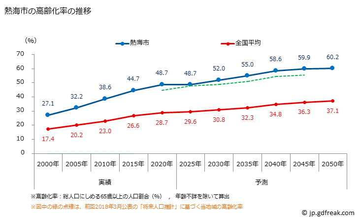 グラフ 熱海市(ｱﾀﾐｼ 静岡県)の人口と世帯 高齢化率の推移