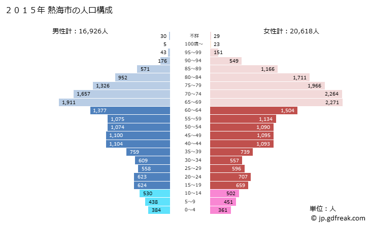 グラフ 熱海市(ｱﾀﾐｼ 静岡県)の人口と世帯 2015年の人口ピラミッド
