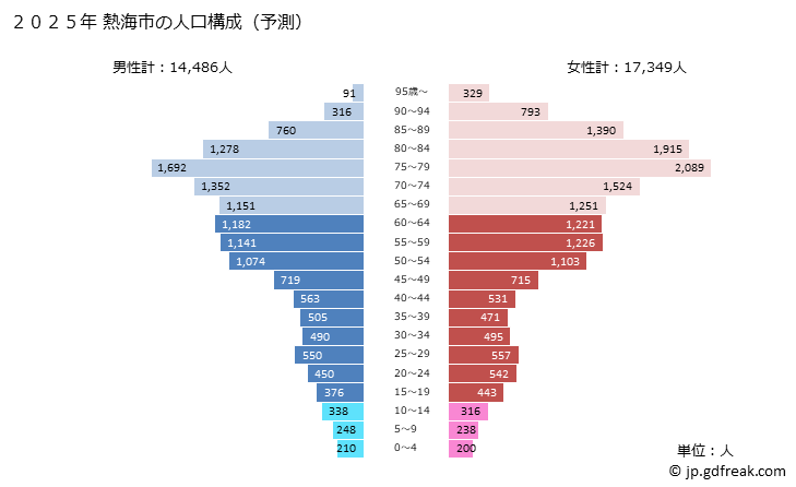 グラフ 熱海市(ｱﾀﾐｼ 静岡県)の人口と世帯 2025年の人口ピラミッド