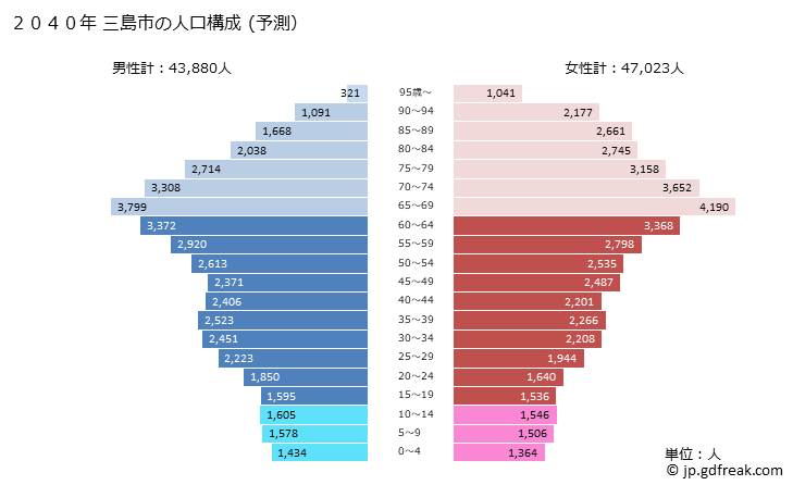 グラフ 三島市(ﾐｼﾏｼ 静岡県)の人口と世帯 2040年の人口ピラミッド（予測）