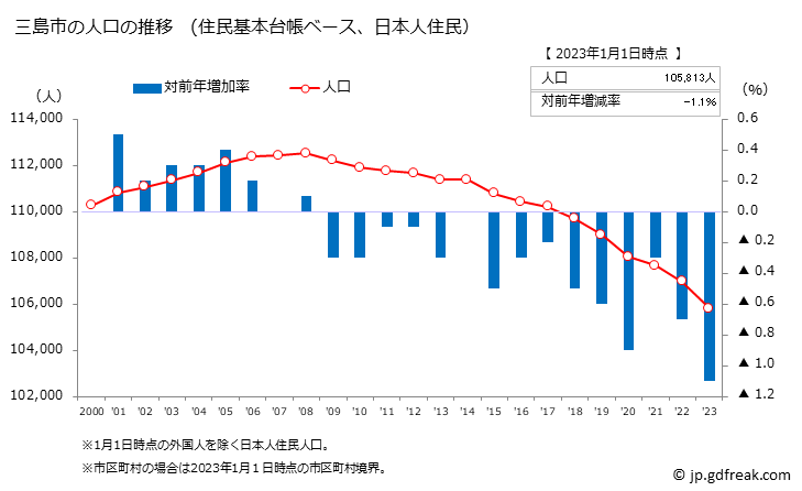 グラフ 三島市(ﾐｼﾏｼ 静岡県)の人口と世帯 人口推移（住民基本台帳ベース）