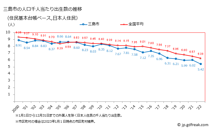 グラフ 三島市(ﾐｼﾏｼ 静岡県)の人口と世帯 住民千人当たりの出生数（住民基本台帳ベース）