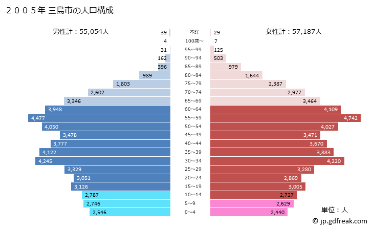 グラフ 三島市(ﾐｼﾏｼ 静岡県)の人口と世帯 2005年の人口ピラミッド