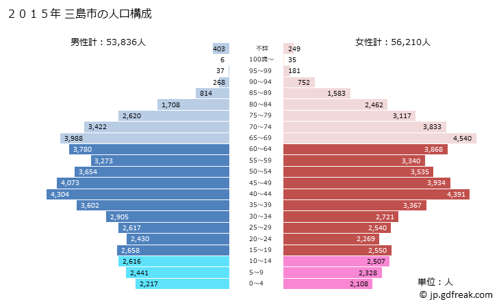 グラフ 三島市(ﾐｼﾏｼ 静岡県)の人口と世帯 2015年の人口ピラミッド