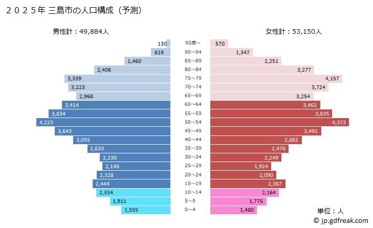 グラフ 三島市(ﾐｼﾏｼ 静岡県)の人口と世帯 2025年の人口ピラミッド