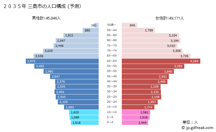 グラフ 三島市(ﾐｼﾏｼ 静岡県)の人口と世帯 2035年の人口ピラミッド（予測）