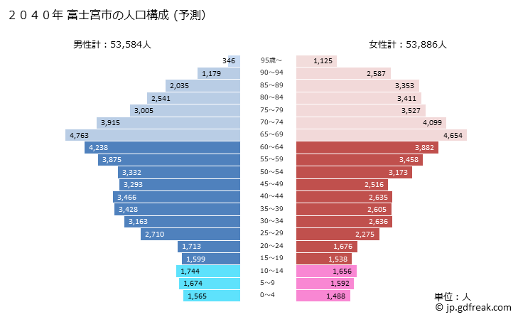 グラフ 富士宮市(ﾌｼﾞﾉﾐﾔｼ 静岡県)の人口と世帯 2040年の人口ピラミッド（予測）