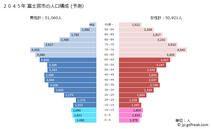 グラフ 富士宮市(ﾌｼﾞﾉﾐﾔｼ 静岡県)の人口と世帯 2045年の人口ピラミッド（予測）